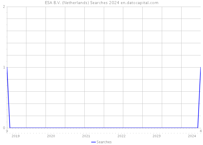 ESA B.V. (Netherlands) Searches 2024 