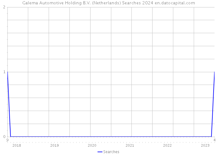 Galema Automotive Holding B.V. (Netherlands) Searches 2024 