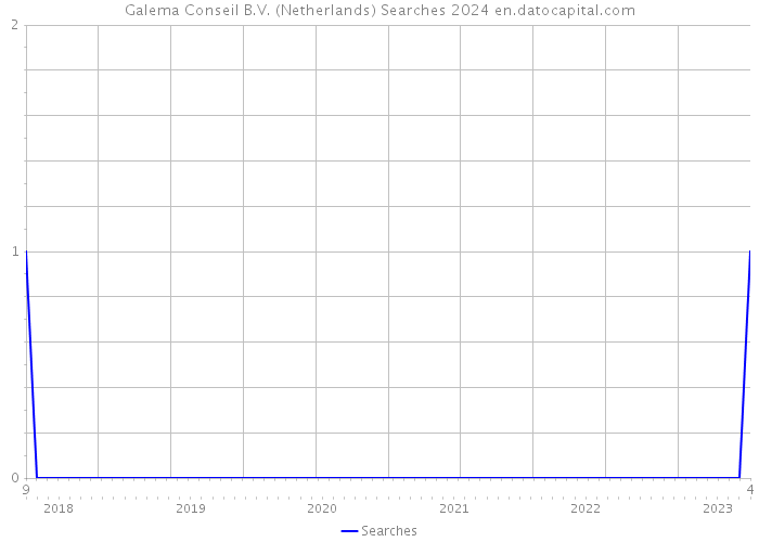 Galema Conseil B.V. (Netherlands) Searches 2024 