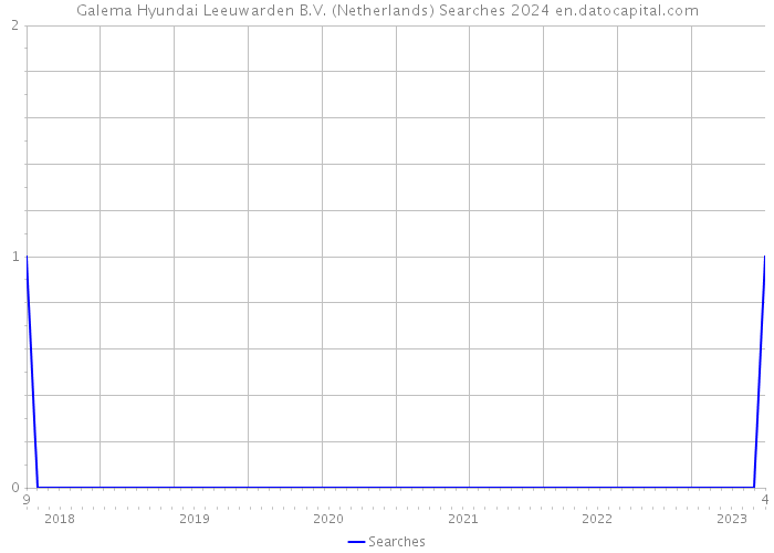 Galema Hyundai Leeuwarden B.V. (Netherlands) Searches 2024 