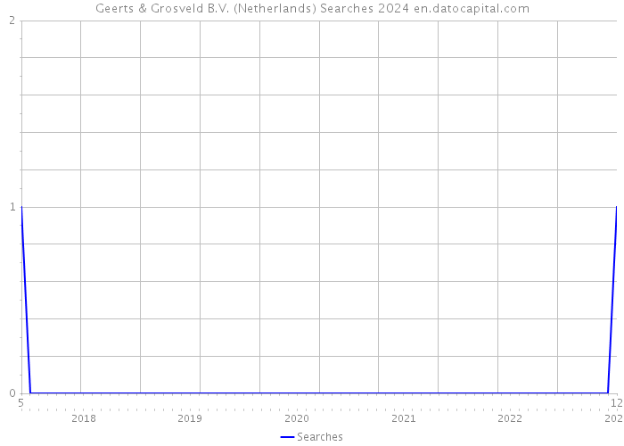 Geerts & Grosveld B.V. (Netherlands) Searches 2024 