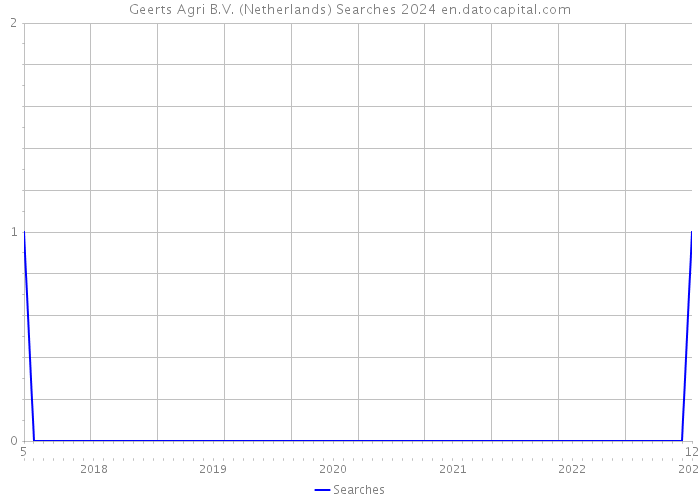 Geerts Agri B.V. (Netherlands) Searches 2024 