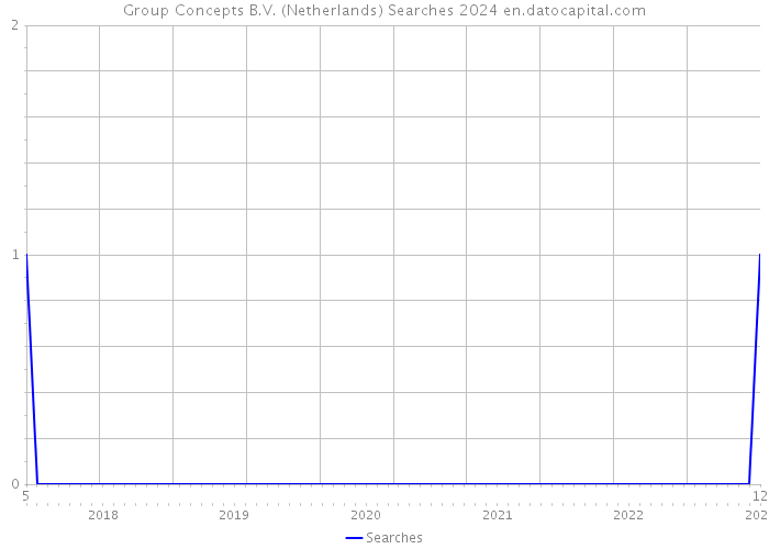 Group Concepts B.V. (Netherlands) Searches 2024 