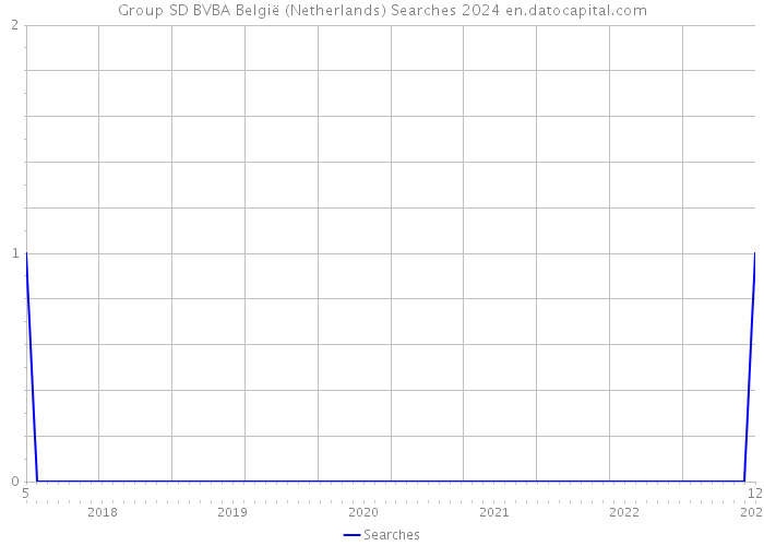 Group SD BVBA België (Netherlands) Searches 2024 