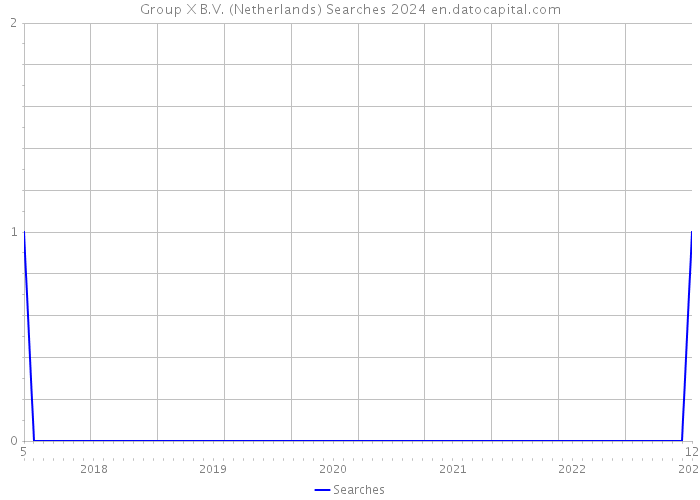 Group X B.V. (Netherlands) Searches 2024 