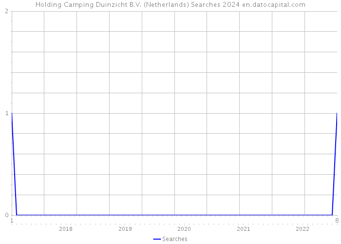 Holding Camping Duinzicht B.V. (Netherlands) Searches 2024 