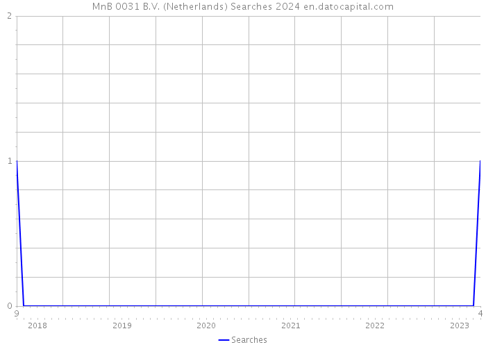 MnB 0031 B.V. (Netherlands) Searches 2024 