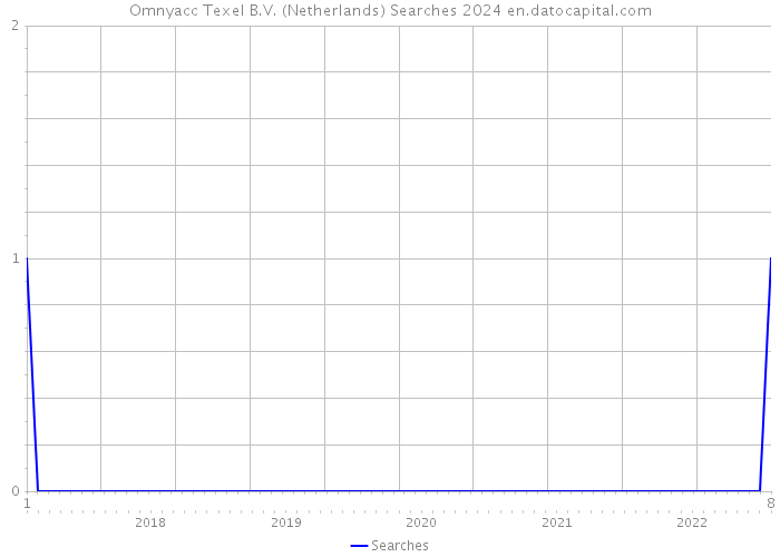 Omnyacc Texel B.V. (Netherlands) Searches 2024 