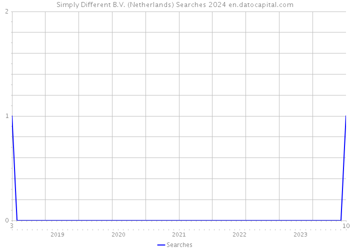 Simply Different B.V. (Netherlands) Searches 2024 