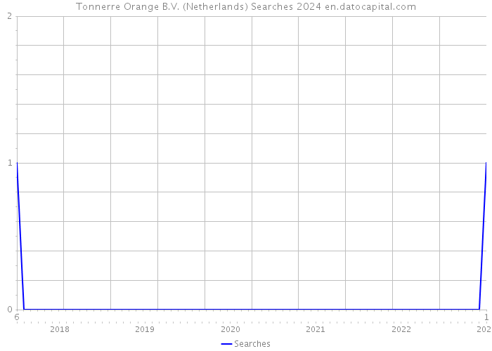 Tonnerre Orange B.V. (Netherlands) Searches 2024 