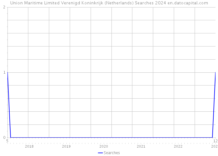 Union Maritime Limited Verenigd Koninkrijk (Netherlands) Searches 2024 