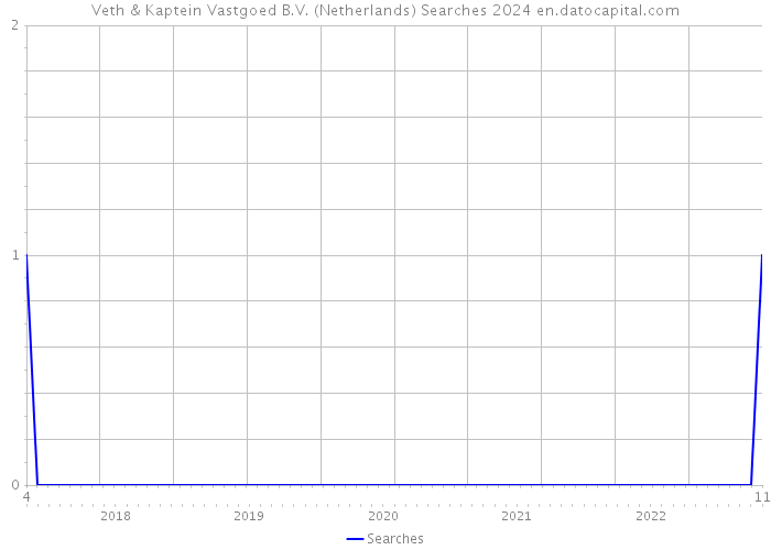Veth & Kaptein Vastgoed B.V. (Netherlands) Searches 2024 