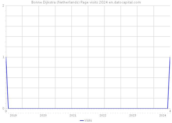 Bonne Dijkstra (Netherlands) Page visits 2024 