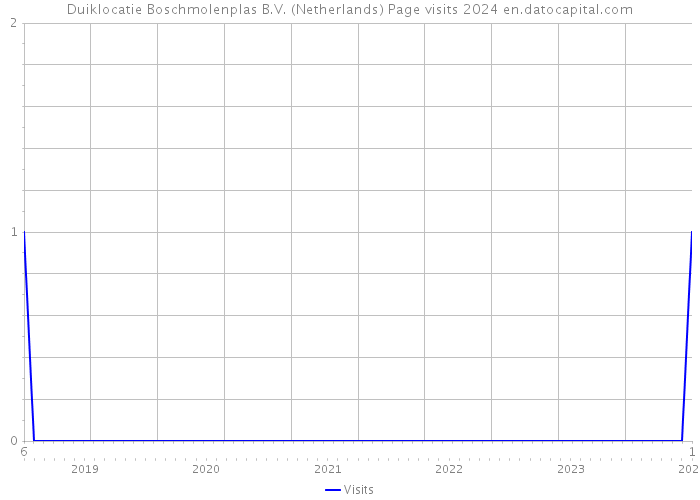 Duiklocatie Boschmolenplas B.V. (Netherlands) Page visits 2024 