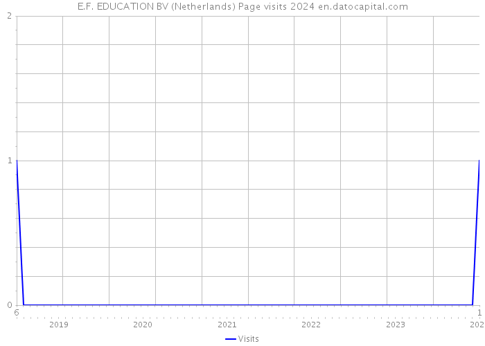 E.F. EDUCATION BV (Netherlands) Page visits 2024 