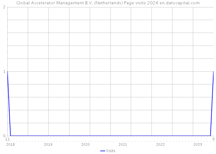 Global Accelerator Management B.V. (Netherlands) Page visits 2024 