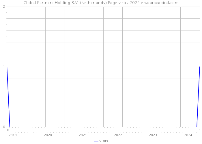 Global Partners Holding B.V. (Netherlands) Page visits 2024 
