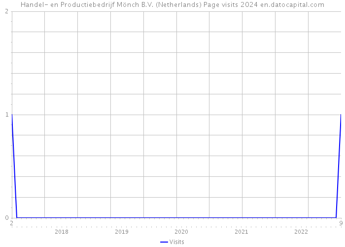 Handel- en Productiebedrijf Mönch B.V. (Netherlands) Page visits 2024 