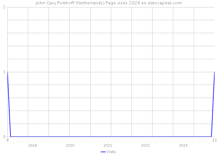 John Gary Potthoff (Netherlands) Page visits 2024 