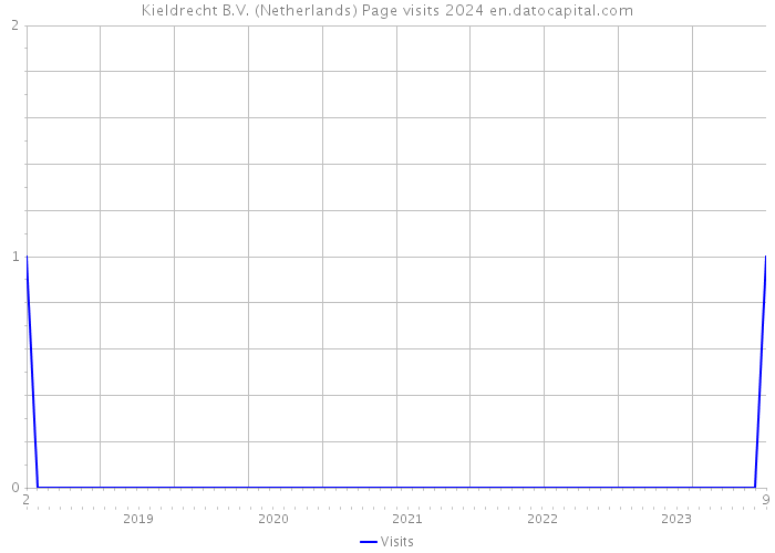 Kieldrecht B.V. (Netherlands) Page visits 2024 