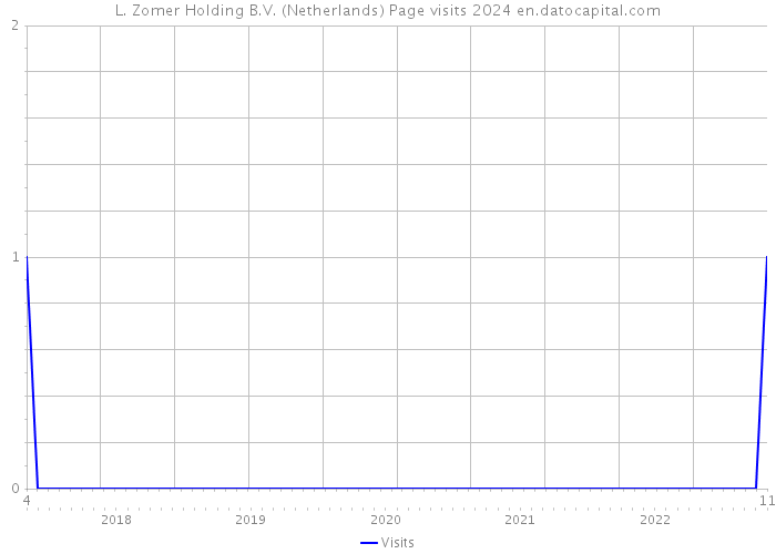 L. Zomer Holding B.V. (Netherlands) Page visits 2024 