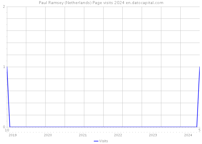 Paul Ramsey (Netherlands) Page visits 2024 