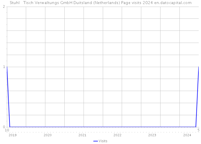Stuhl + Tisch Verwaltungs GmbH Duitsland (Netherlands) Page visits 2024 