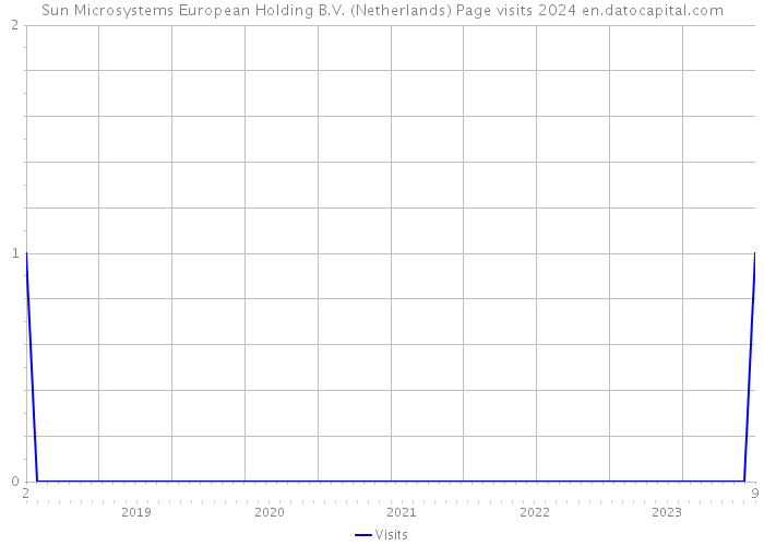 Sun Microsystems European Holding B.V. (Netherlands) Page visits 2024 