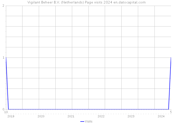 Vigilant Beheer B.V. (Netherlands) Page visits 2024 