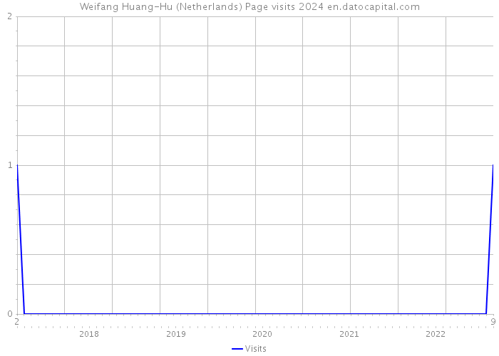 Weifang Huang-Hu (Netherlands) Page visits 2024 