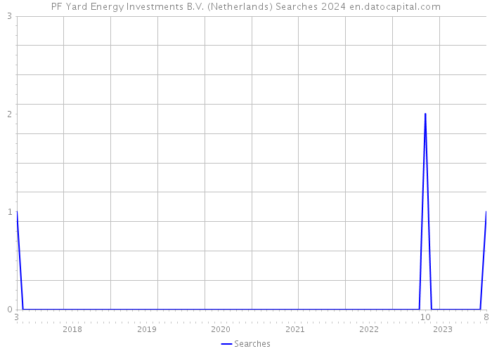 PF Yard Energy Investments B.V. (Netherlands) Searches 2024 