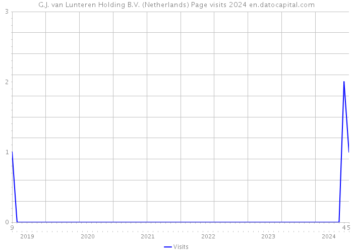 G.J. van Lunteren Holding B.V. (Netherlands) Page visits 2024 