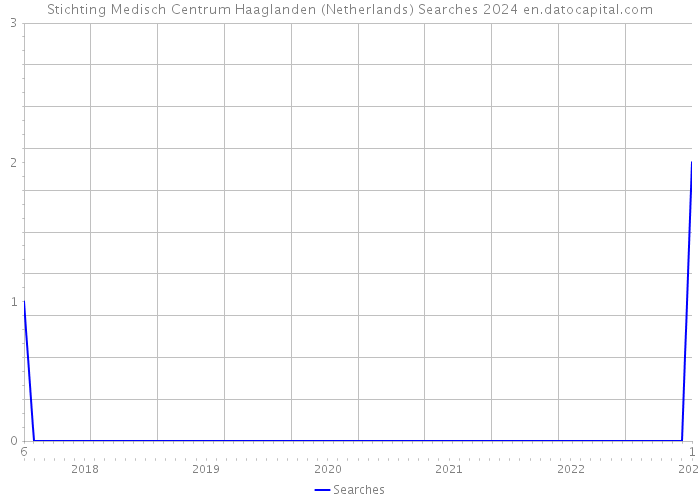 Stichting Medisch Centrum Haaglanden (Netherlands) Searches 2024 