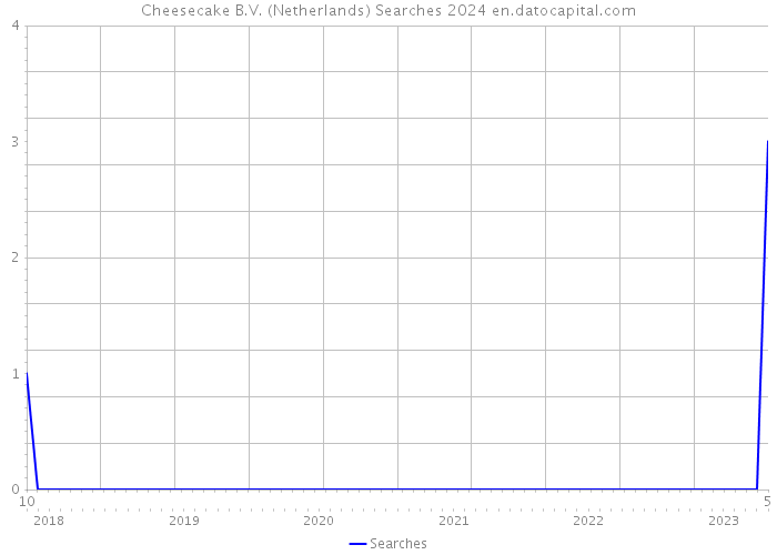 Cheesecake B.V. (Netherlands) Searches 2024 