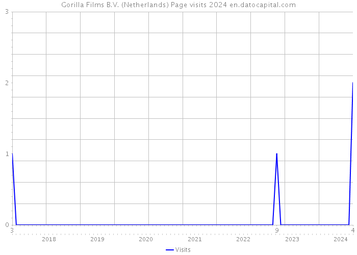 Gorilla Films B.V. (Netherlands) Page visits 2024 