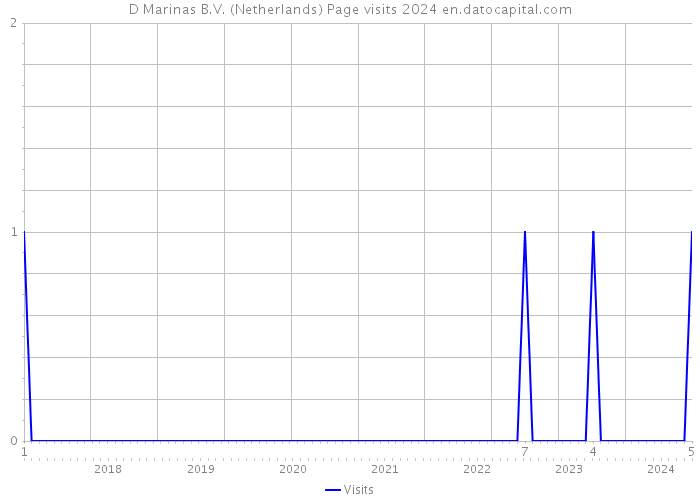 D Marinas B.V. (Netherlands) Page visits 2024 