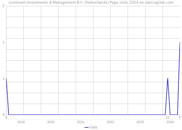 Lionheart Investments & Management B.V. (Netherlands) Page visits 2024 