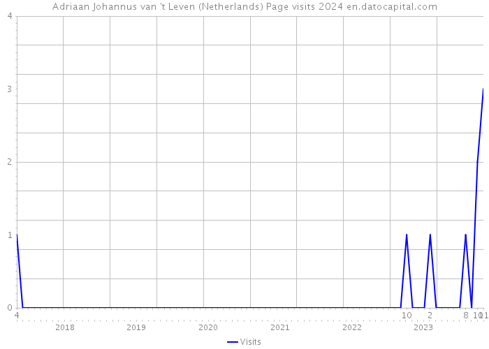 Adriaan Johannus van 't Leven (Netherlands) Page visits 2024 