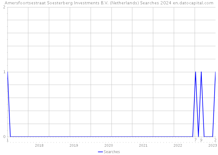 Amersfoortsestraat Soesterberg Investments B.V. (Netherlands) Searches 2024 