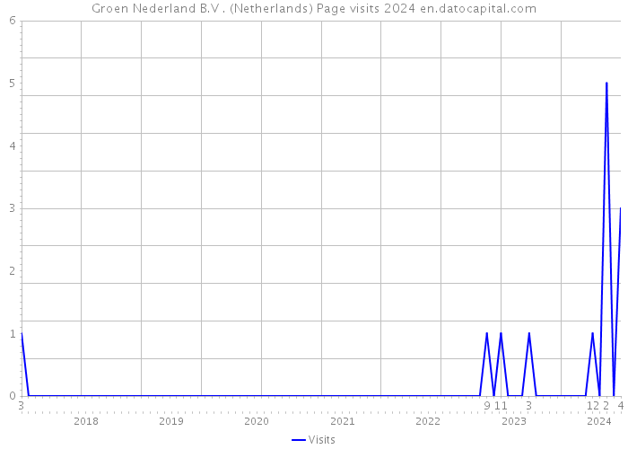 Groen Nederland B.V . (Netherlands) Page visits 2024 