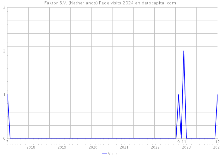 Faktor B.V. (Netherlands) Page visits 2024 