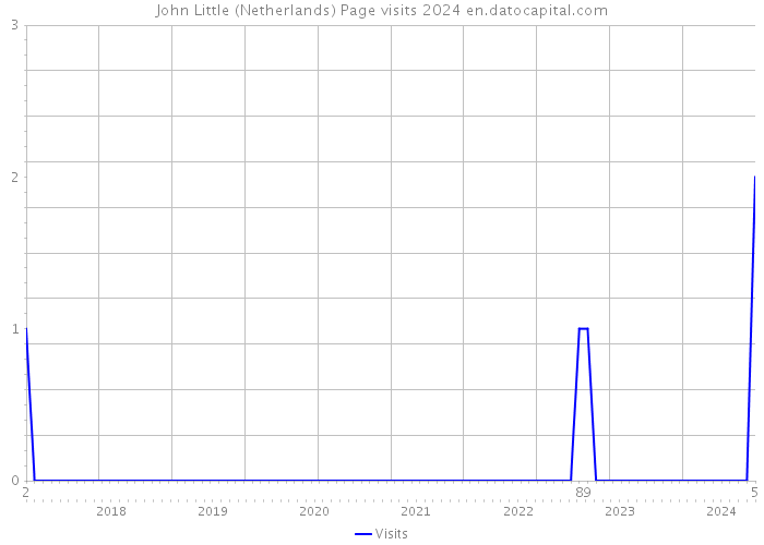 John Little (Netherlands) Page visits 2024 