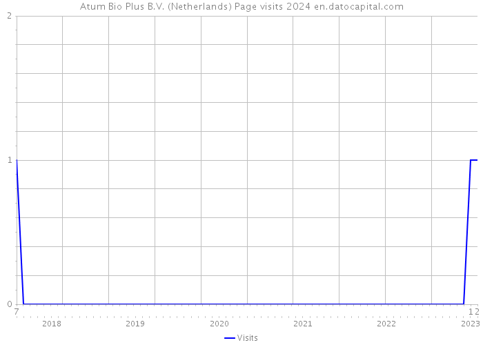 Atum Bio Plus B.V. (Netherlands) Page visits 2024 