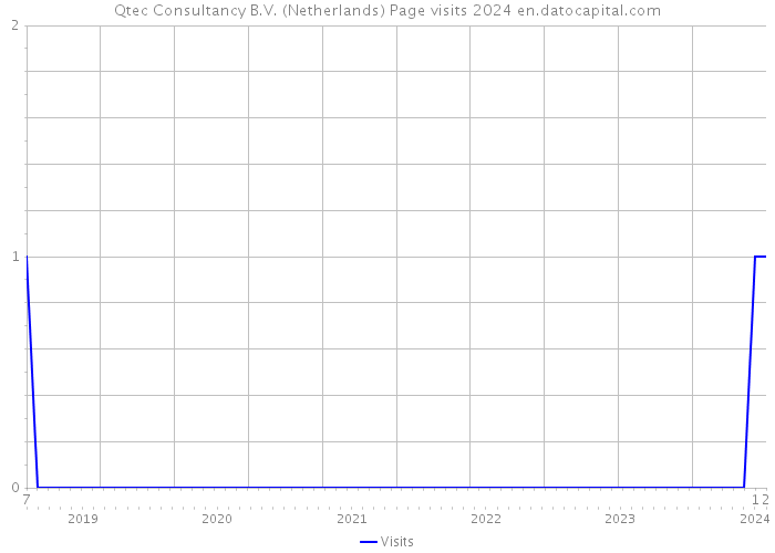Qtec Consultancy B.V. (Netherlands) Page visits 2024 