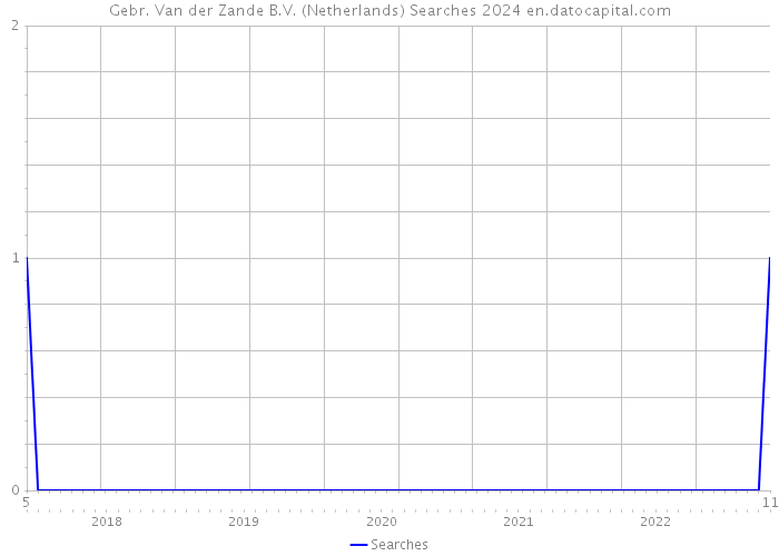 Gebr. Van der Zande B.V. (Netherlands) Searches 2024 