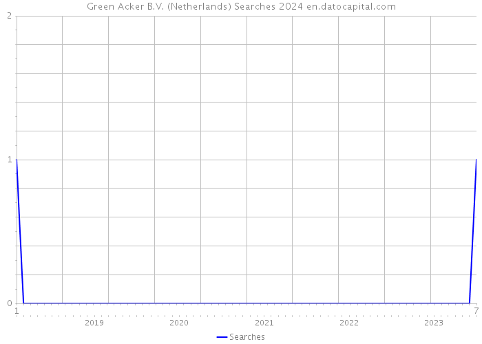 Green Acker B.V. (Netherlands) Searches 2024 