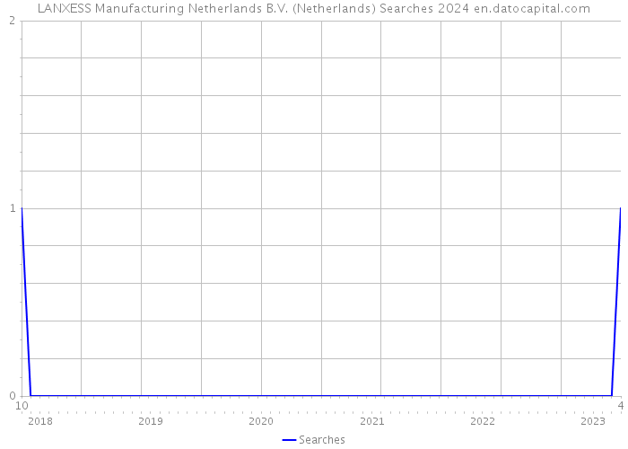 LANXESS Manufacturing Netherlands B.V. (Netherlands) Searches 2024 