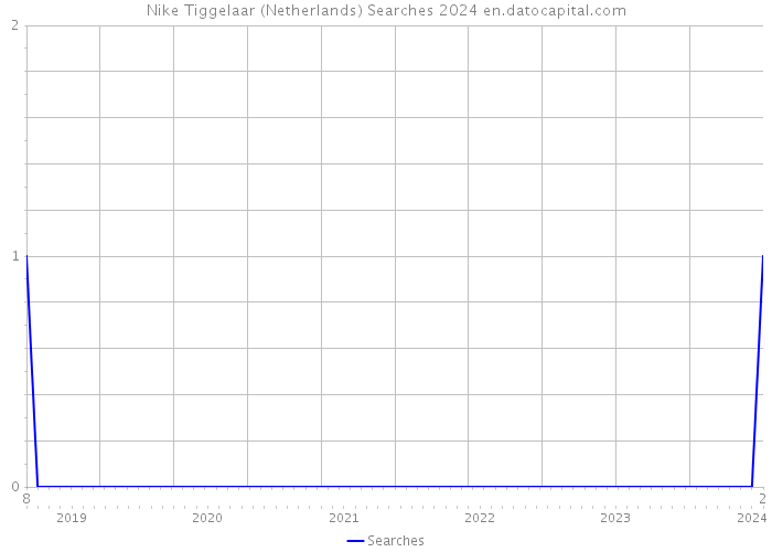 Nike Tiggelaar (Netherlands) Searches 2024 