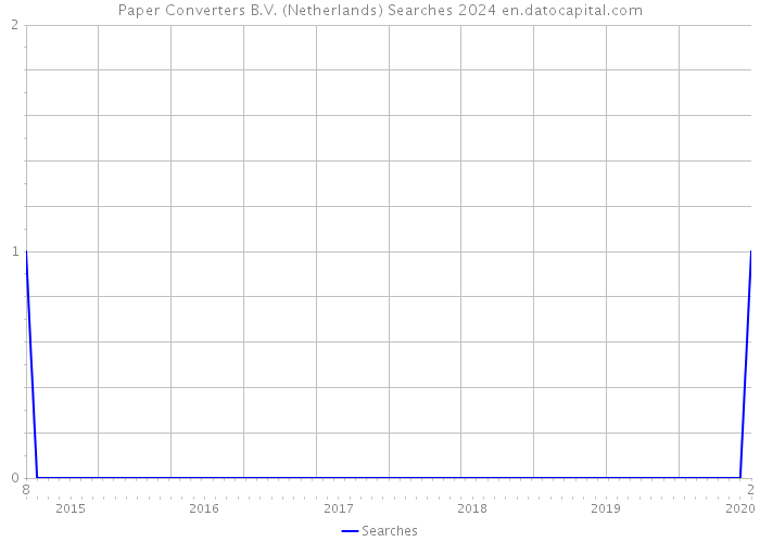 Paper Converters B.V. (Netherlands) Searches 2024 