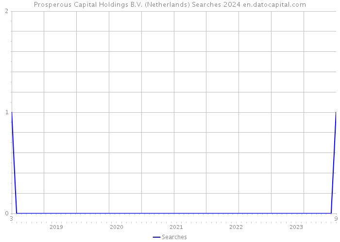 Prosperous Capital Holdings B.V. (Netherlands) Searches 2024 